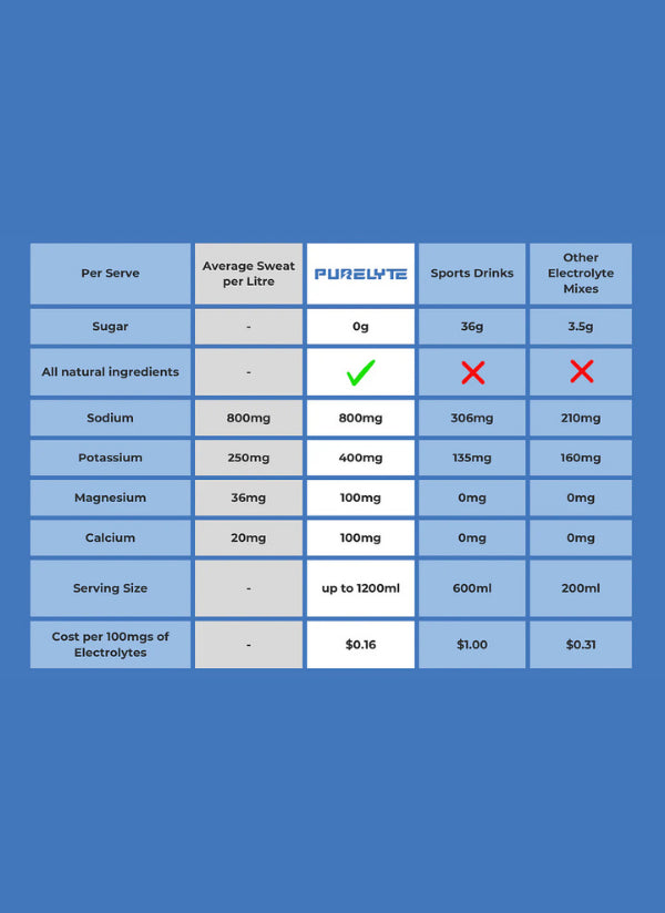 Comparison Table comparing Purelyte to sports drinks and other electrolytes.
