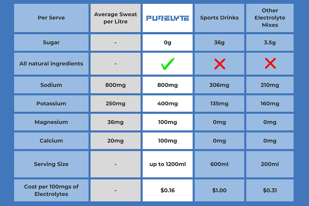 Comparison Table comparing Purelyte to sports drinks and other electrolytes.