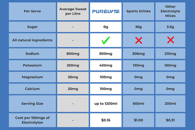 Comparison Table comparing Purelyte to sports drinks and other electrolytes.