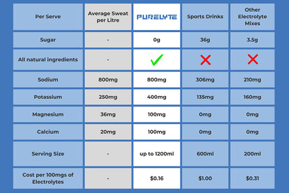 Comparison Table comparing Purelyte to sports drinks and other electrolytes.